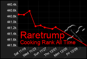 Total Graph of Raretrump