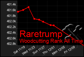 Total Graph of Raretrump