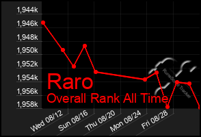 Total Graph of Raro