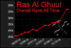 Total Graph of Ras Al Ghuul