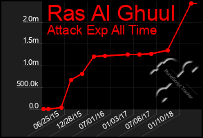 Total Graph of Ras Al Ghuul