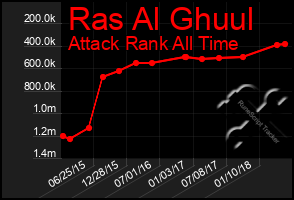 Total Graph of Ras Al Ghuul