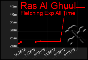 Total Graph of Ras Al Ghuul