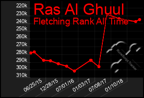 Total Graph of Ras Al Ghuul