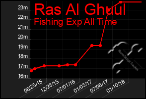 Total Graph of Ras Al Ghuul