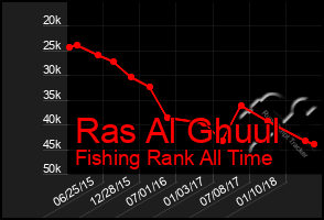 Total Graph of Ras Al Ghuul