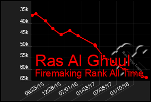 Total Graph of Ras Al Ghuul