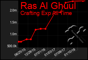 Total Graph of Ras Al Ghuul