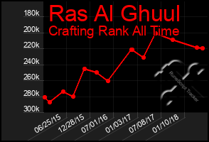 Total Graph of Ras Al Ghuul