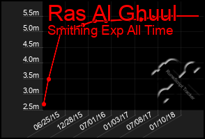 Total Graph of Ras Al Ghuul