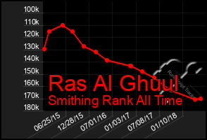 Total Graph of Ras Al Ghuul