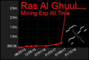 Total Graph of Ras Al Ghuul