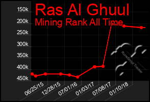 Total Graph of Ras Al Ghuul