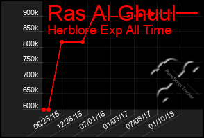 Total Graph of Ras Al Ghuul