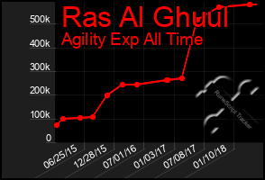 Total Graph of Ras Al Ghuul