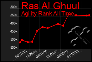 Total Graph of Ras Al Ghuul