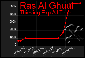 Total Graph of Ras Al Ghuul