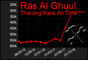 Total Graph of Ras Al Ghuul