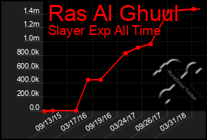 Total Graph of Ras Al Ghuul