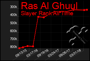 Total Graph of Ras Al Ghuul