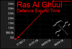 Total Graph of Ras Al Ghuul