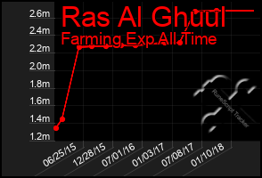 Total Graph of Ras Al Ghuul