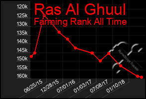 Total Graph of Ras Al Ghuul