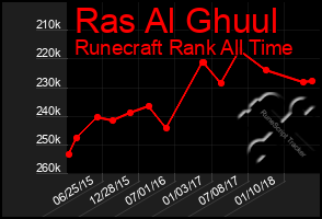 Total Graph of Ras Al Ghuul