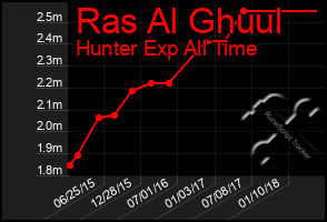 Total Graph of Ras Al Ghuul