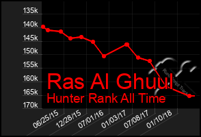 Total Graph of Ras Al Ghuul