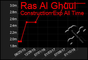 Total Graph of Ras Al Ghuul