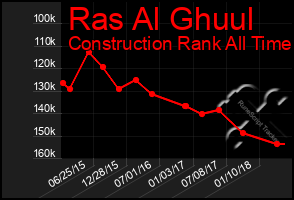 Total Graph of Ras Al Ghuul