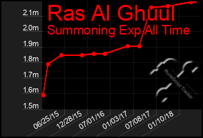 Total Graph of Ras Al Ghuul