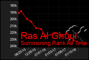 Total Graph of Ras Al Ghuul