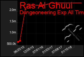 Total Graph of Ras Al Ghuul