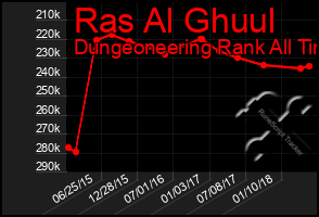 Total Graph of Ras Al Ghuul