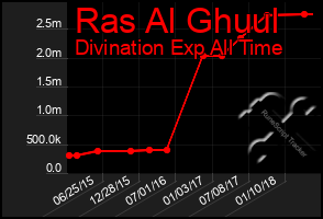 Total Graph of Ras Al Ghuul