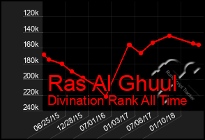 Total Graph of Ras Al Ghuul