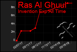 Total Graph of Ras Al Ghuul