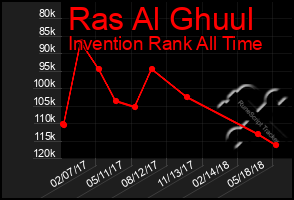 Total Graph of Ras Al Ghuul