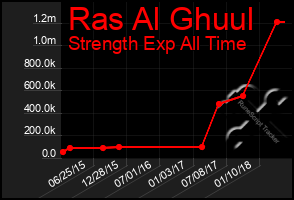 Total Graph of Ras Al Ghuul