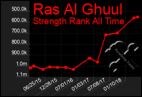 Total Graph of Ras Al Ghuul