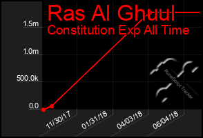 Total Graph of Ras Al Ghuul