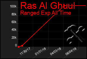 Total Graph of Ras Al Ghuul