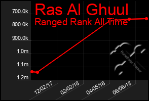 Total Graph of Ras Al Ghuul