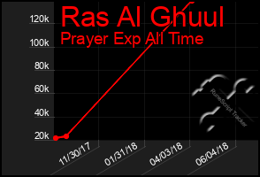 Total Graph of Ras Al Ghuul