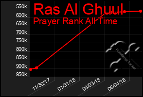 Total Graph of Ras Al Ghuul