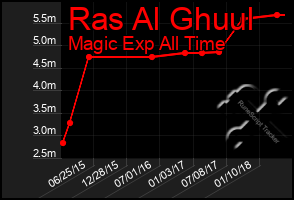 Total Graph of Ras Al Ghuul