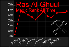 Total Graph of Ras Al Ghuul