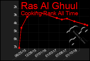 Total Graph of Ras Al Ghuul